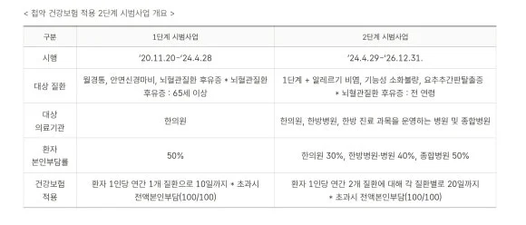 부비동염 한의원 한약|첩약 건강보험 적용 1·2단계 시범사업 비교표