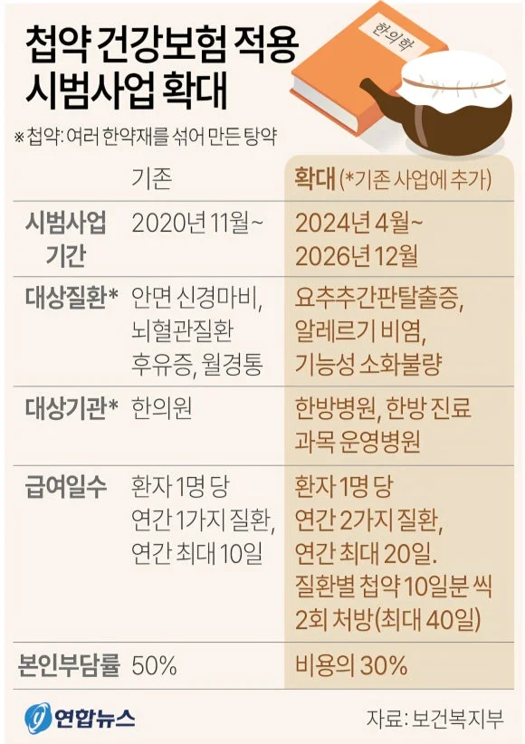 마른기침과 가래기침|첩약 건강보험 적용 시범사업 확대 내용 비교 인포그래픽
