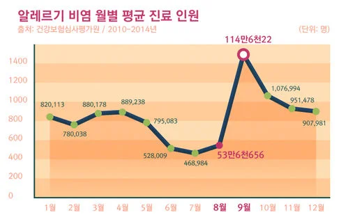 알레르기성 비염 식단|알레르기 비염 월별 평균 진료 인원 통계 그래프