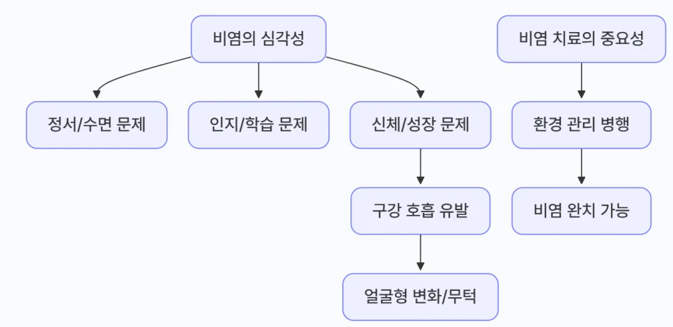 어린이 코막힘|비염의 심각성과 치료의 중요성 인포그래픽